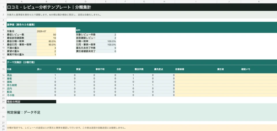 口コミ・レビュー分析テンプレートの分類集計画面。テーマ別の件数と優先度を表示