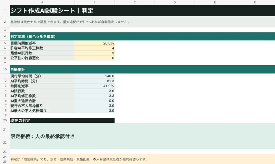 シフト作成AI試験シートの判定画面。時間削減率と重大違反から継続可否を表示